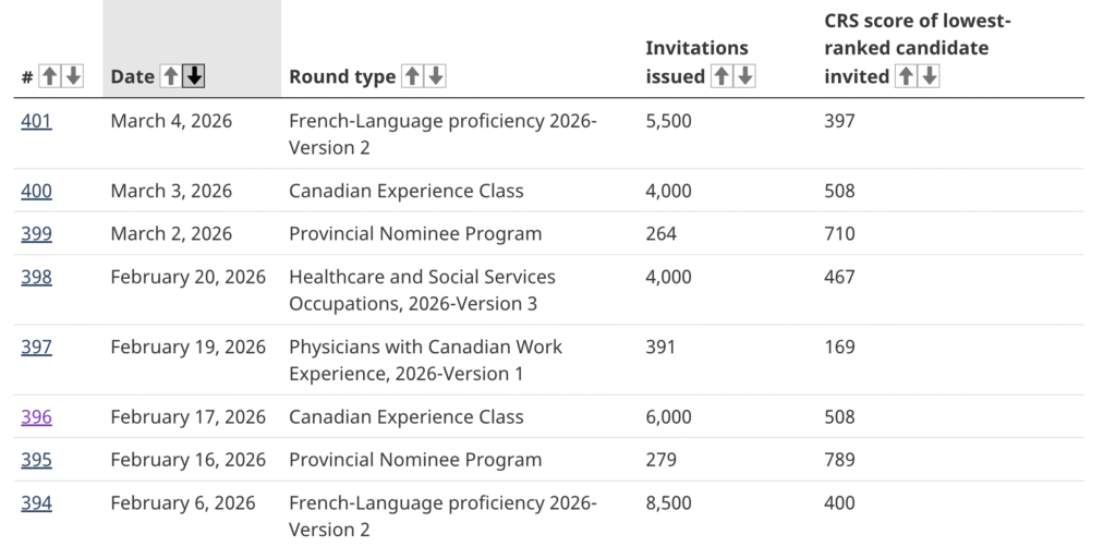 Latest French Proficiency Draws
